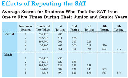 sat writing raw score conversion with essay